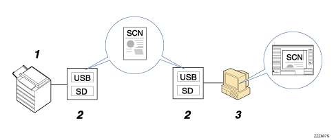 Illustration of Saving Files on a Memory Device