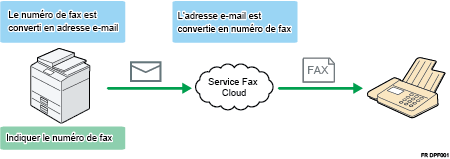 Illustration de Fax Cloud.