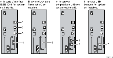 Illustration de la connexion aux interfaces avec numérotation