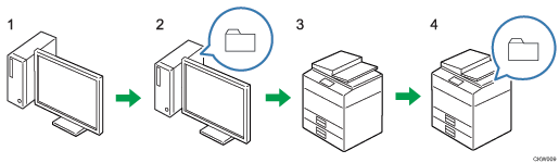 Illustration légendée et numérotée de préparation à l'utilisation de la fonction « Send to folder » 