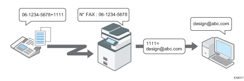 Illustration de l'acheminement des documents reçus avec un code SUB