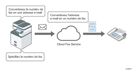 Illustration de Fax Cloud.
