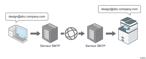 Illustration de la réception SMTP d'e-mails