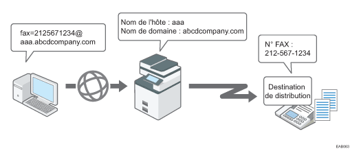 Illustration de l'acheminement des e-mails reçus via SMTP