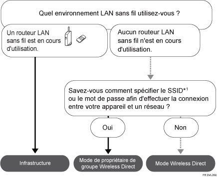 Image d'illustration de la sélection du mode.