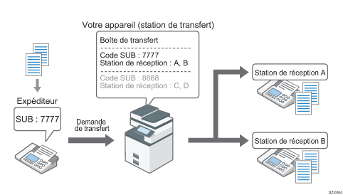 Illustration de la distribution de fax à l'aide d'une boîte de transfert