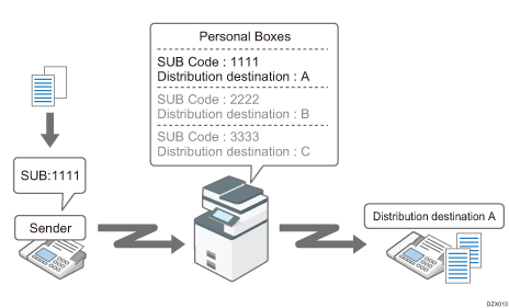Illustration de la distribution de fax à l'aide de boîtes personnelles