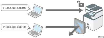 Illustration de la limitation des adresses IP à partir desquelles des appareils peuvent accéder à la machine (Access Control)
