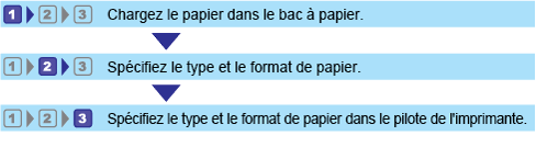 Illustration de Configuration du flux de travaux des formats et types de papier