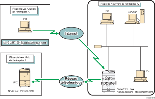Illustration de l'acheminement des e-mails reçus via SMTP