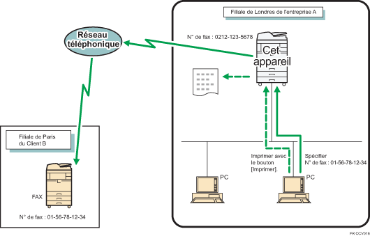 Illustration de l'envoi de fax à partir d'ordinateurs