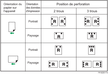 Illustration de la position de perforation