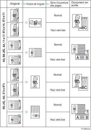 Illustration de la position de l"original et de l"orientation d"ouverture de la page