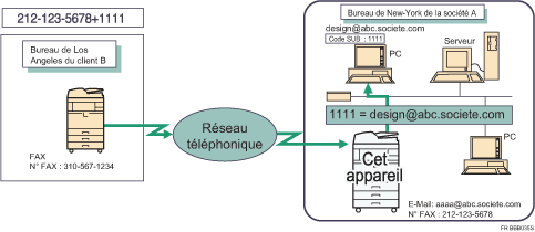 Illustration de l&apos;acheminement des documents reçus avec un code SUB