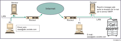 Illustration de la réception SMTP d&apos;e-mails