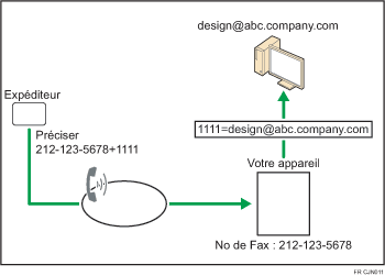 Illustration de l'acheminement des documents reçus avec un code SUB