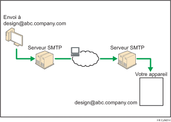 Illustration de la réception SMTP d'e-mails