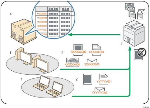 Illustration du code de classification
