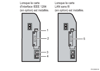Illustration de la connexion aux interfaces avec numérotation