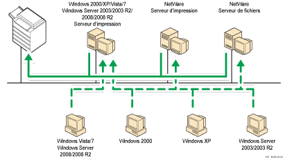 Illustration de l'utilisation du réseau