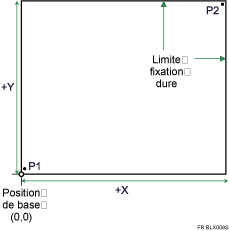 Illustration des coordonnées du filtre HP-GL/2 