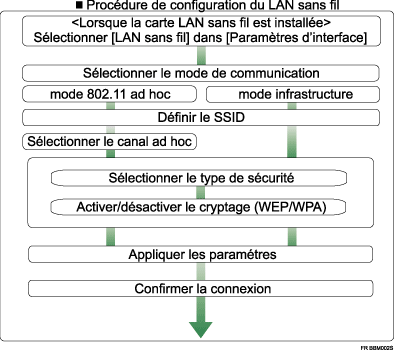 Illustration of wireless LAN setup procedure