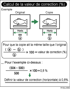 Illustration de l&apos;ajustement du coefficient