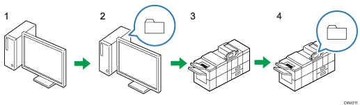 Illustration légendée et numérotée de préparation à l'utilisation de la fonction « Send to folder » 