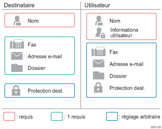Illustration de la différence des éléments à enregistrer
