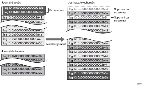 Illustration des journaux téléchargés