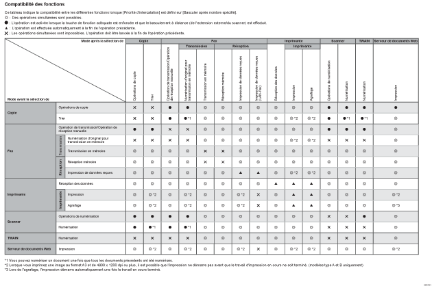 Illustration de la compatibilité des fonctions