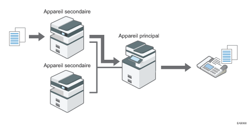 Illustration du fax distant