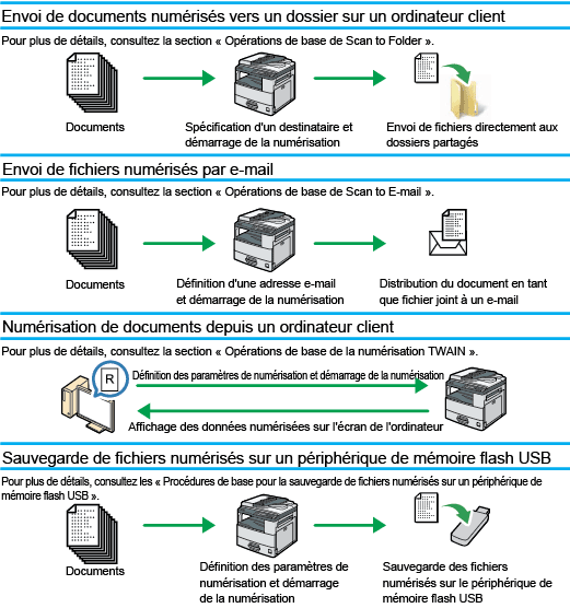 Illustration de la fonction scanner