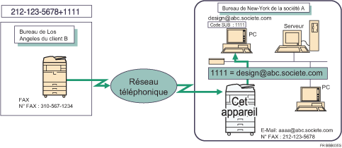 Illustration de l'acheminement des documents reçus avec un code SUB