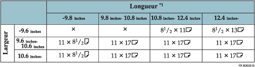 Illustration de la table de détection du format de l'original