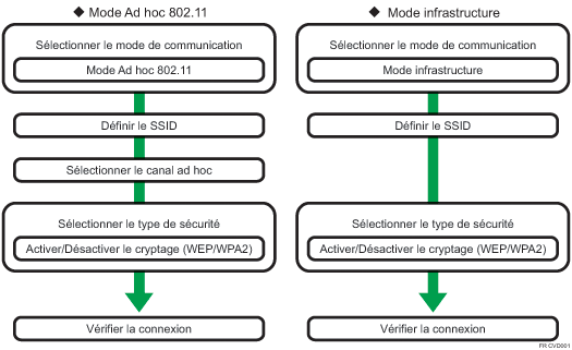 Illustration de la procédure de configuration LAN sans fil