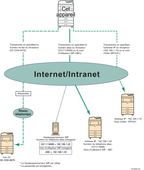 Illustration d'IP-Fax