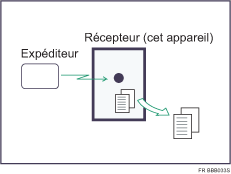 Illustration du mode R&eacute;ception &agrave; partir de la m&eacute;moire