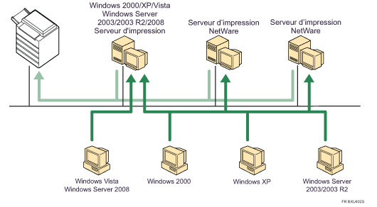 Illustration utilisation réseau