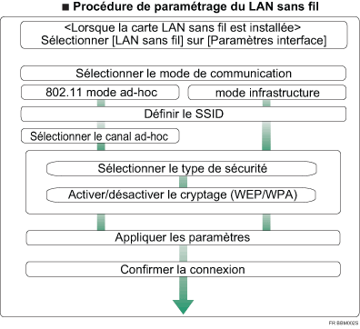 Illustration de la proc&eacute;dure de configuration du LAN sans fil