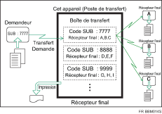Illustration de bo&icirc;tes de transfert