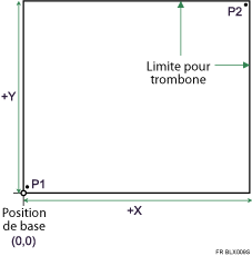Illustration des coordonnées du filtre HP-GL/2