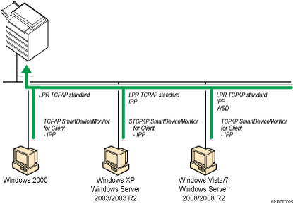 Illustration du port d'impression Windows