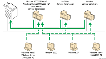 Illustration de l'utilisation du r&eacute;seau