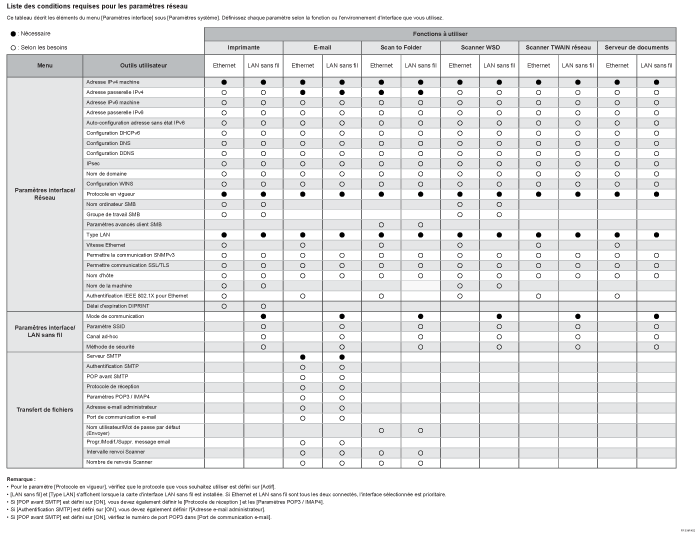 Illustration de la liste des conditions requises pour les paramètres réseau