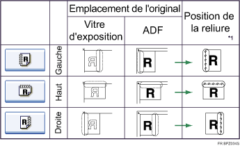 Illustration de l'orientation de l'original et de la position de reliure
