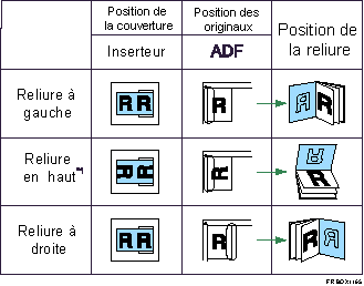 Illustration de l'orientation et des positions de reliure des couvertures et des originaux