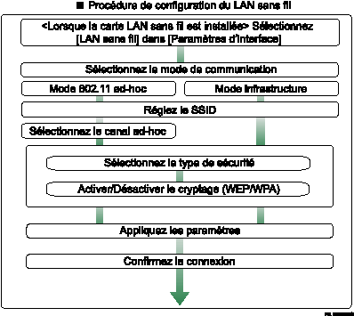 Illustration de la procédure de configuration du LAN sans fil
